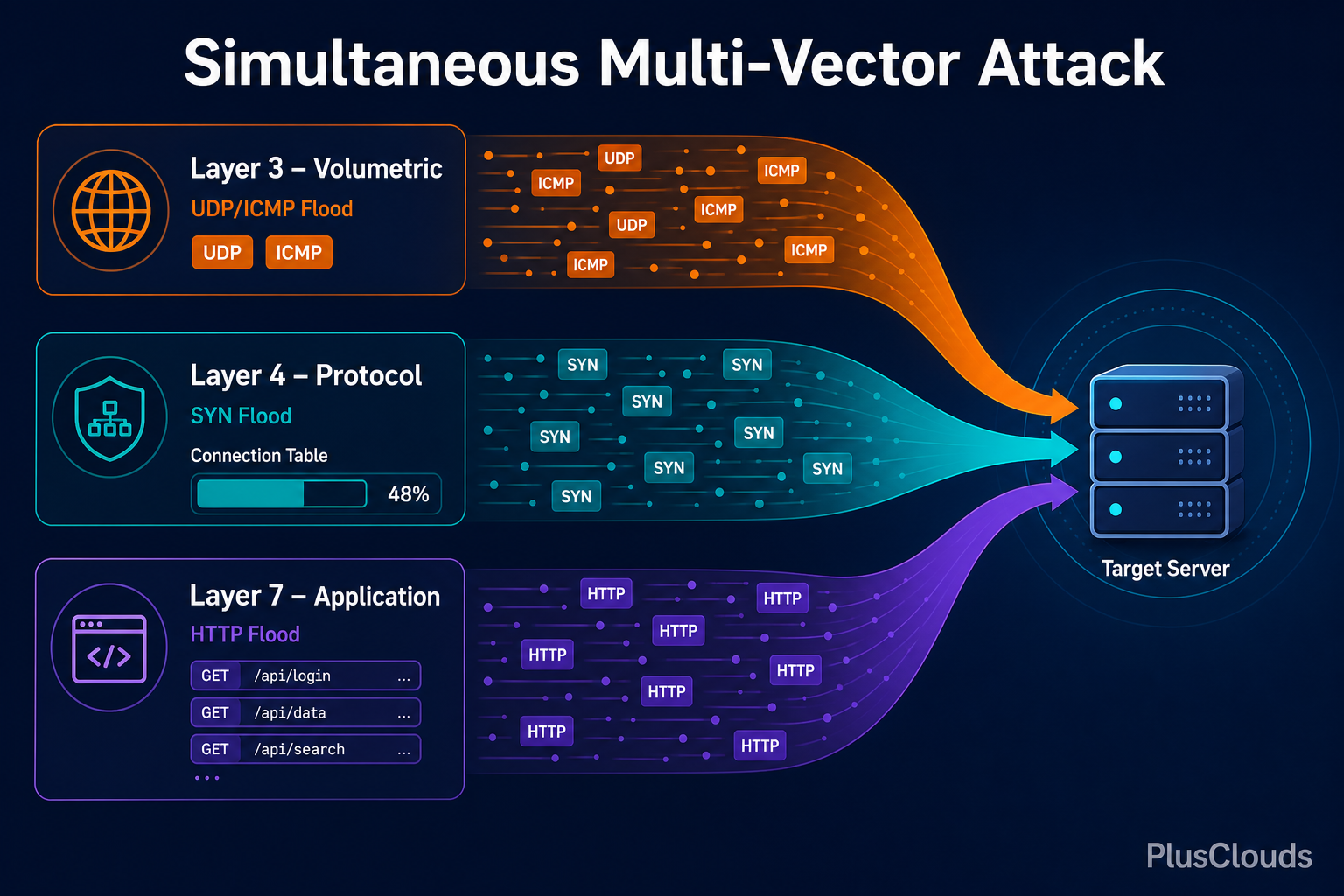 Diagram labelled 'Simultaneous Multi-Vector Attack' showing Layer 3 volumetric, Layer 4 protocol, and Layer 7 HTTP floods hitting a server in parallel.