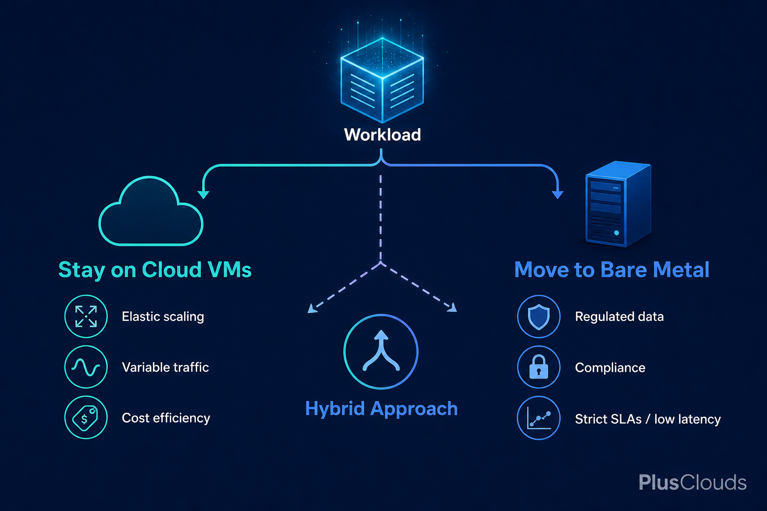 Flowchart decision framework showing when to stay on cloud VMs, move to bare metal, or adopt a hybrid isolation approach.