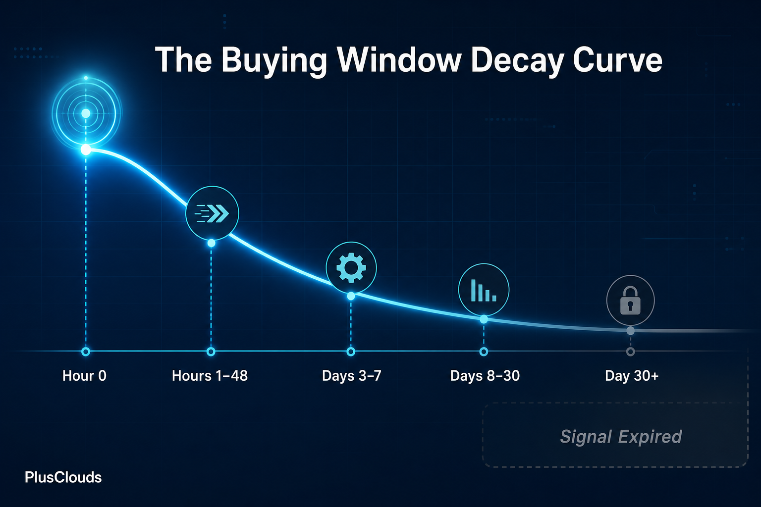 Flat-design decay curve timeline showing how B2B buying signal value drops steeply after Hour 0 through Day 30, in navy and teal.