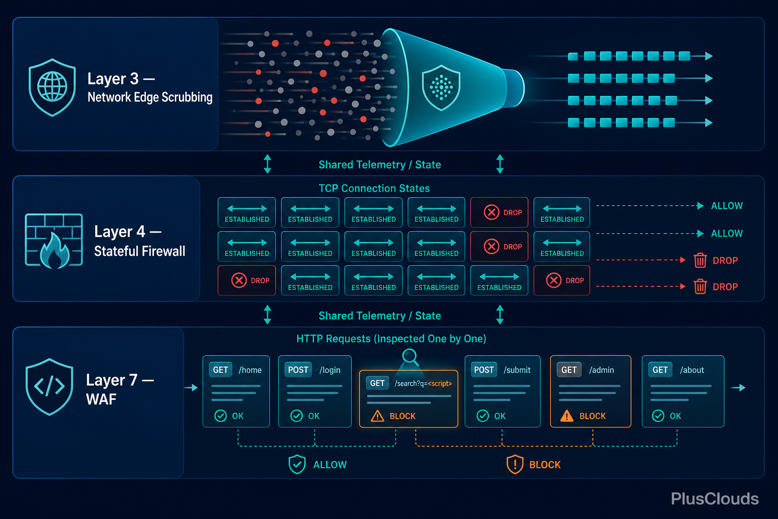 Architecture diagram of three-layer DDoS defence: network edge scrubbing, stateful firewall, and WAF sharing telemetry.