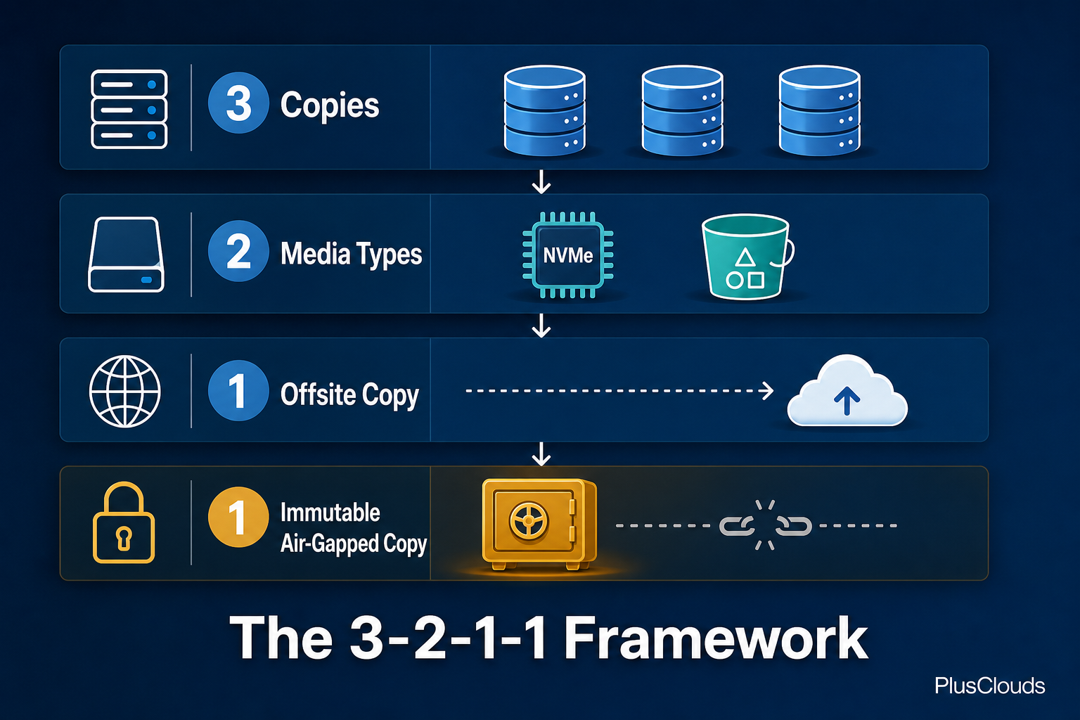 Diagram of the 3-2-1-1 backup framework showing four tiers: three copies, two media types, one offsite, one immutable air-gapped copy.