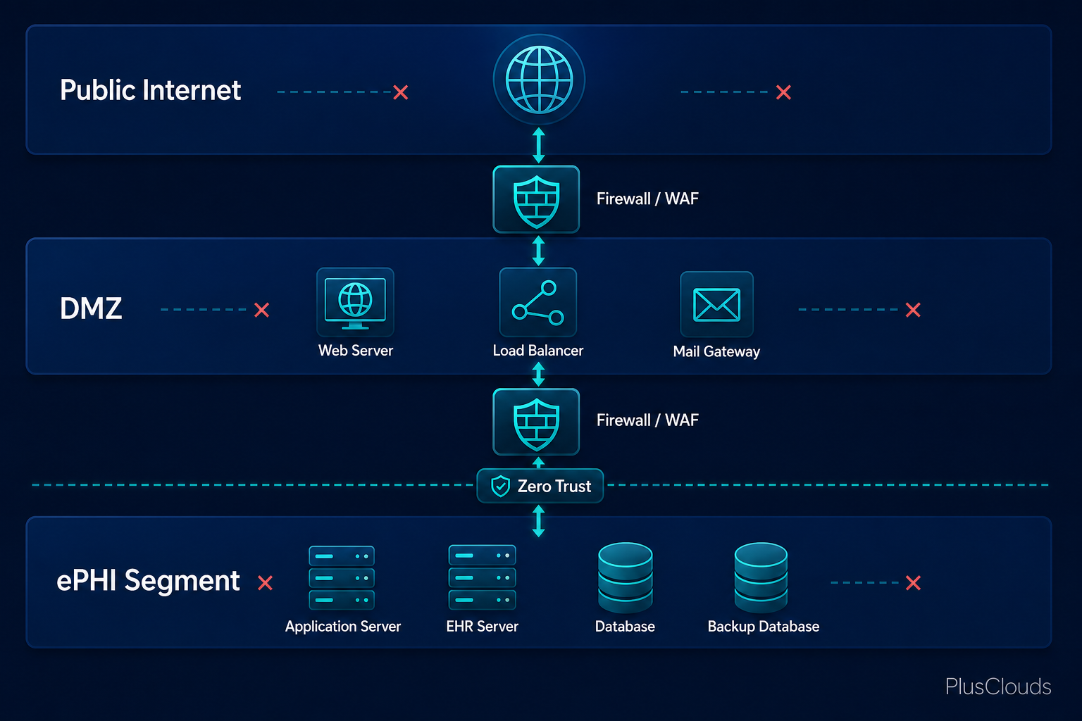 Network segmentation diagram showing three zones, Public Internet, DMZ, and ePHI Segment, separated by firewall and WAF layers with zero-trust labeling.