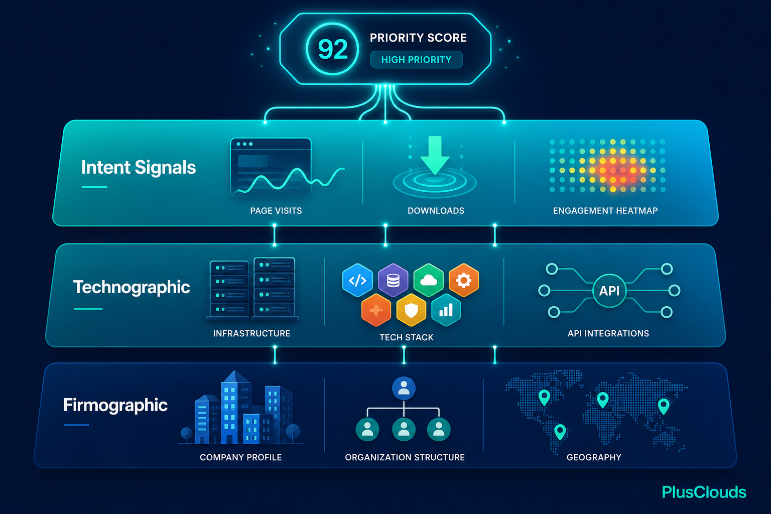 Flat-design diagram illustrating the three layers of B2B intelligence: Firmographic, Technographic, and Intent Signals stacked vertically.