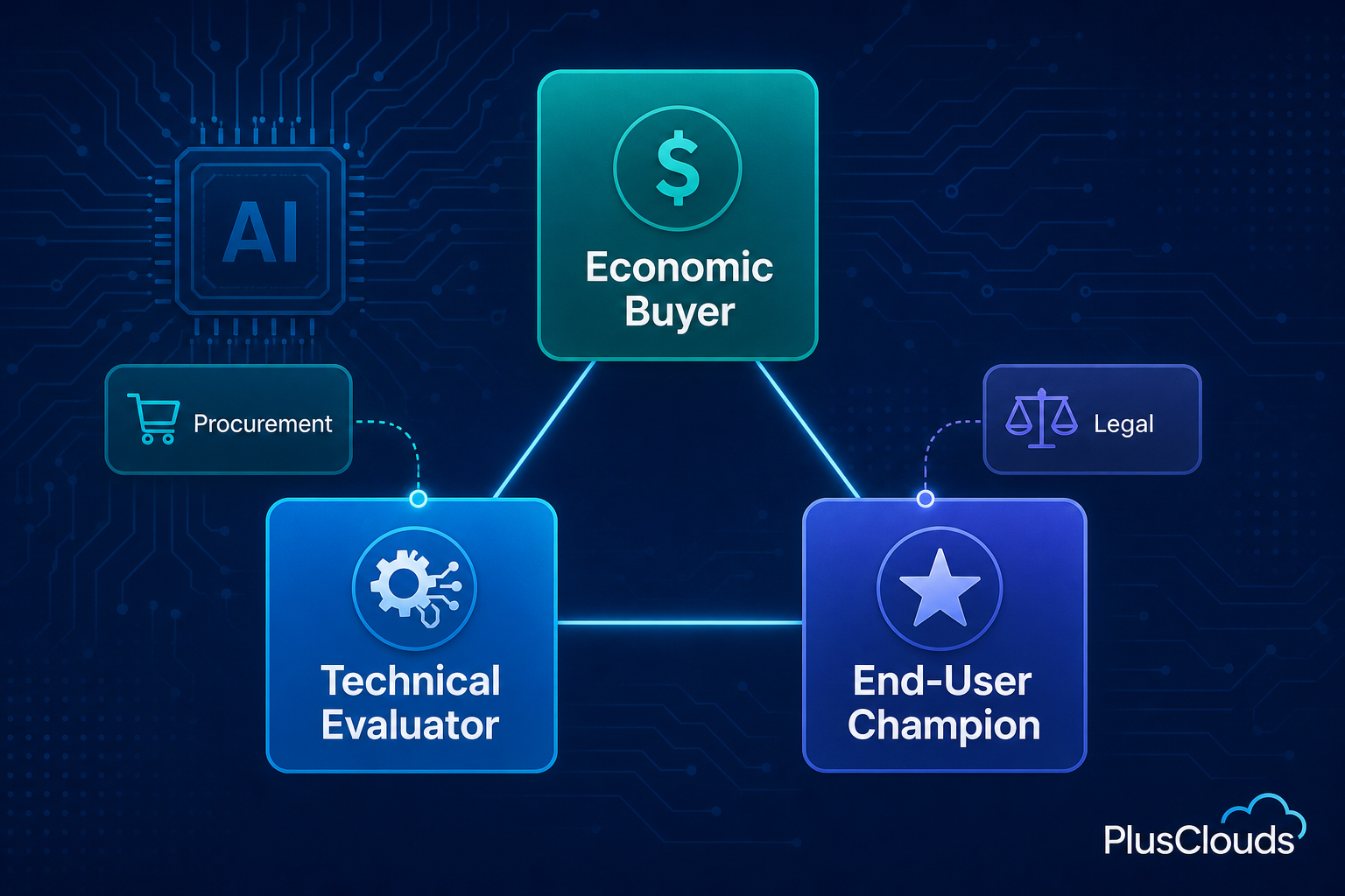 Flat-design buying committee map showing Economic Buyer, Technical Evaluator, and End-User Champion nodes connected by glowing lines on a blue-teal background.