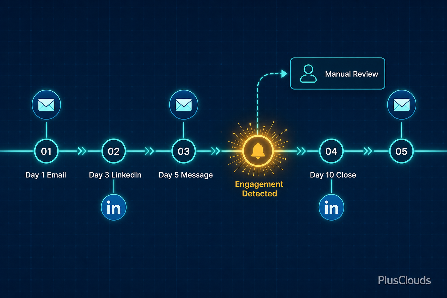 Multi-channel follow-up sequence timeline across email and LinkedIn, showing Day 1 to Day 10 steps with an Engagement Detected branch point.