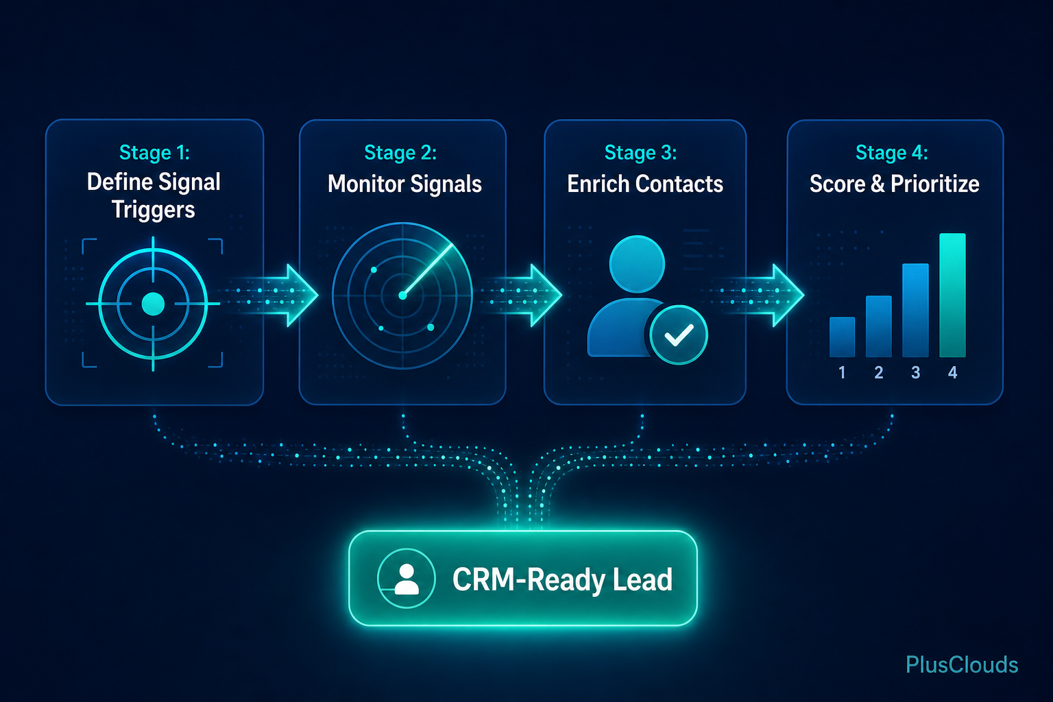 Four-stage dark funnel detection workflow diagram: Define Triggers, Monitor Signals, Enrich Contacts, Score & Prioritize, PlusClouds