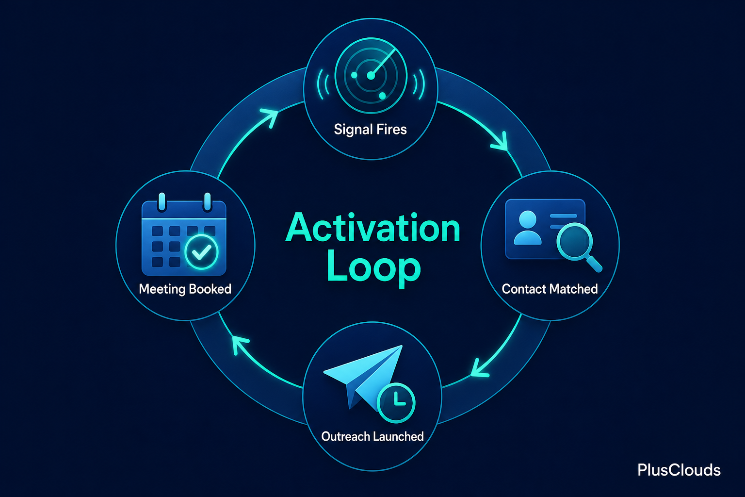 Circular workflow diagram illustrating the four-stage automated activation loop: Signal Fires, Contact Matched, Outreach Launched, Meeting Booked.