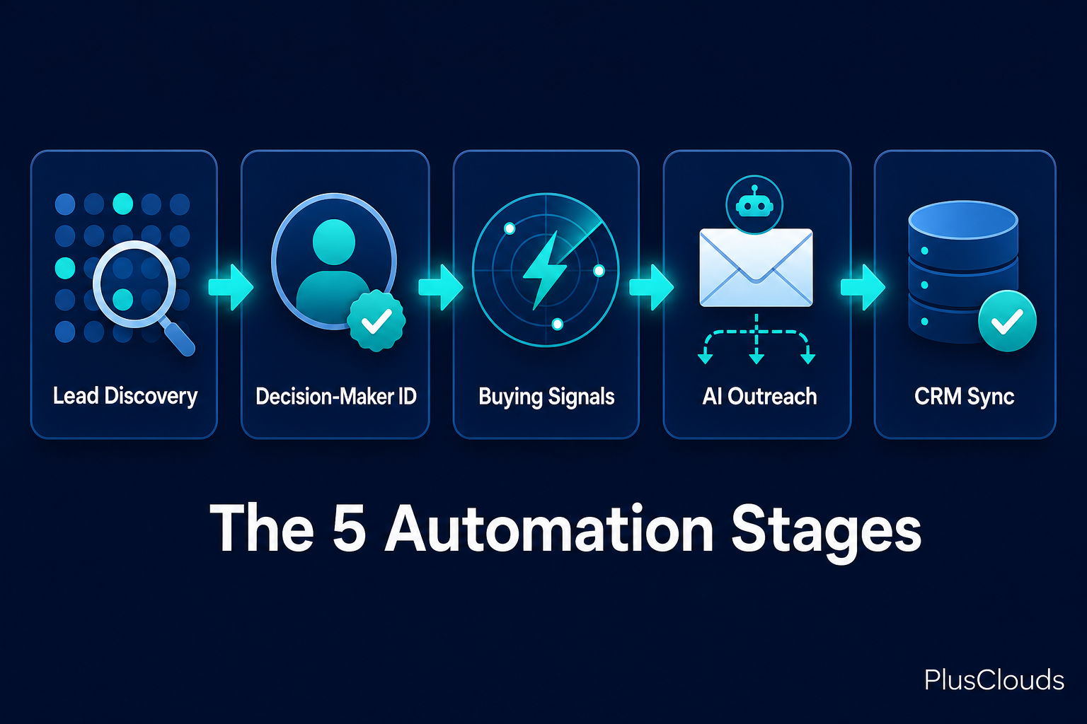 Diagram of the 5 B2B prospecting automation stages: Lead Discovery, Decision-Maker ID, Buying Signals, AI Outreach, and CRM Sync.