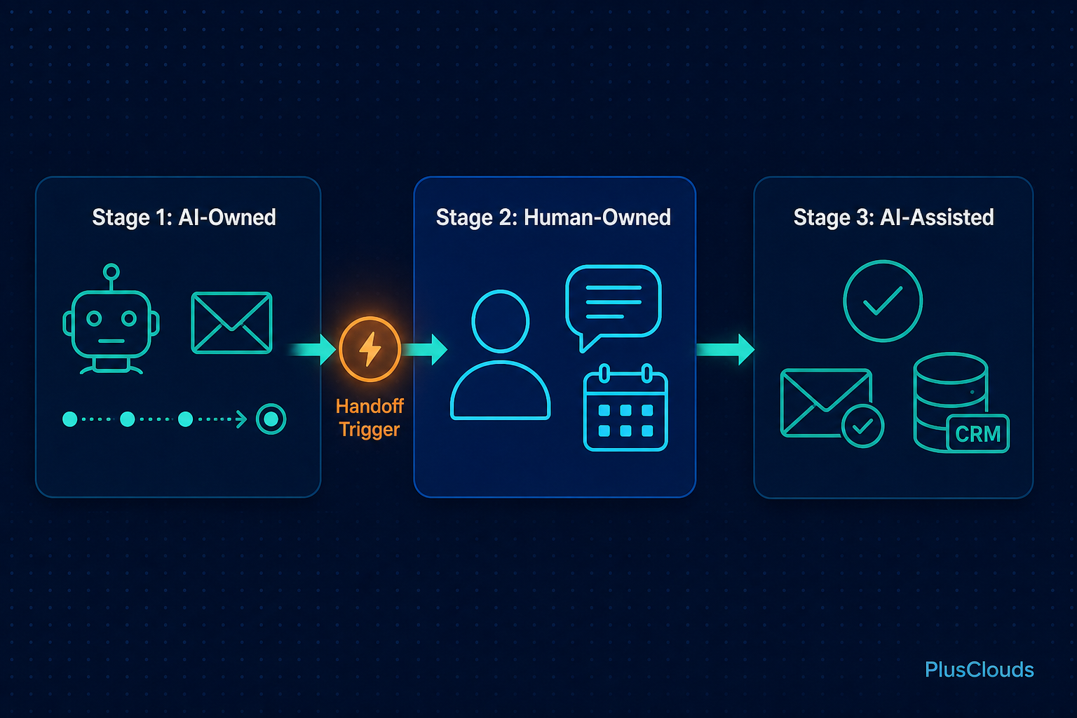 Three-stage hybrid outreach workflow diagram: AI-Owned prospecting, Human-Owned reply handling, and AI-Assisted meeting follow-up.