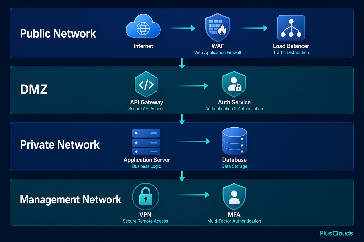 Layered network segmentation diagram showing Public, DMZ, Private, and Management zones with directional traffic flows for cloud compliance.