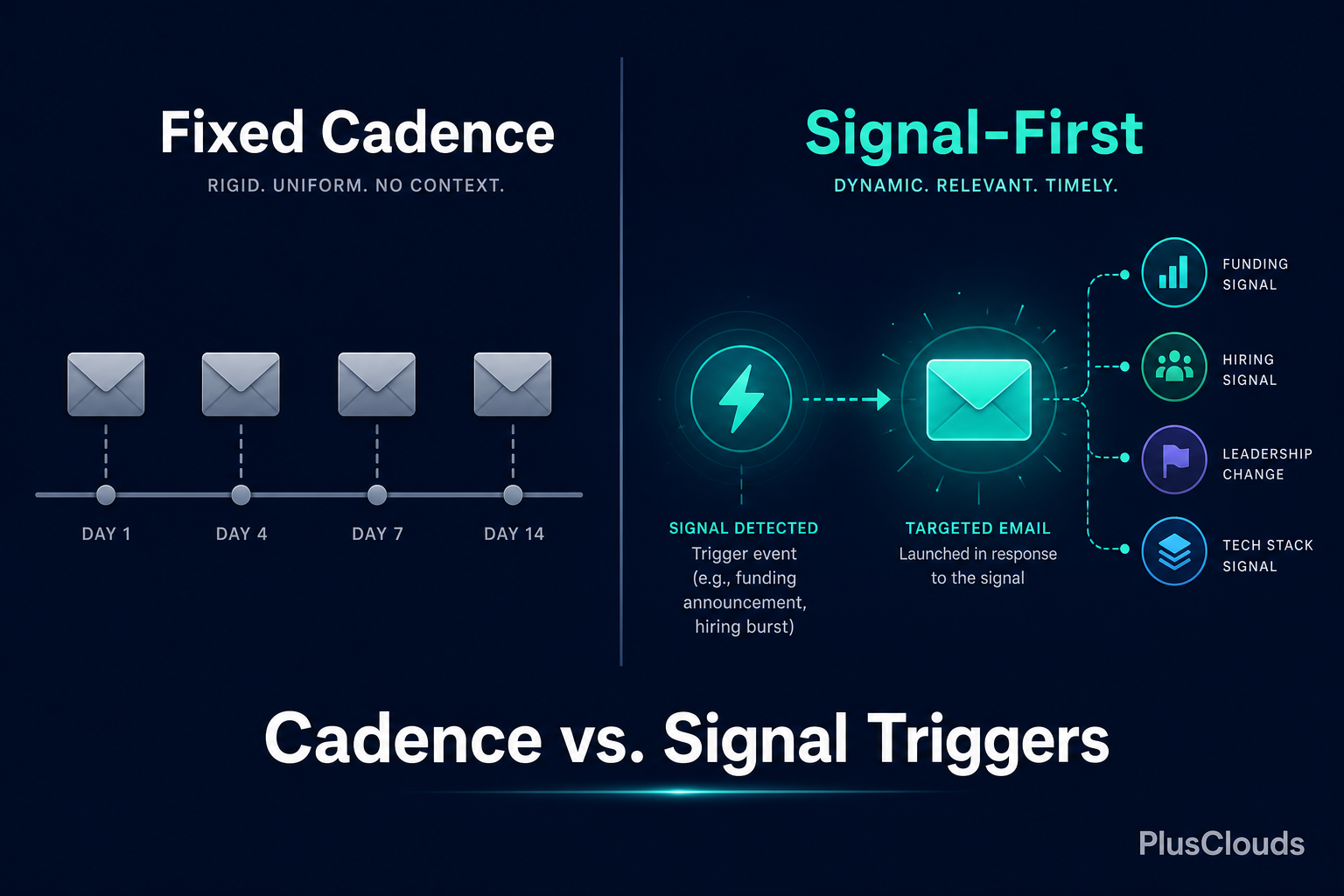 Side-by-side flat design diagram comparing fixed cadence outreach vs. signal-triggered outreach, labeled 'Cadence vs. Signal Triggers' on navy background.