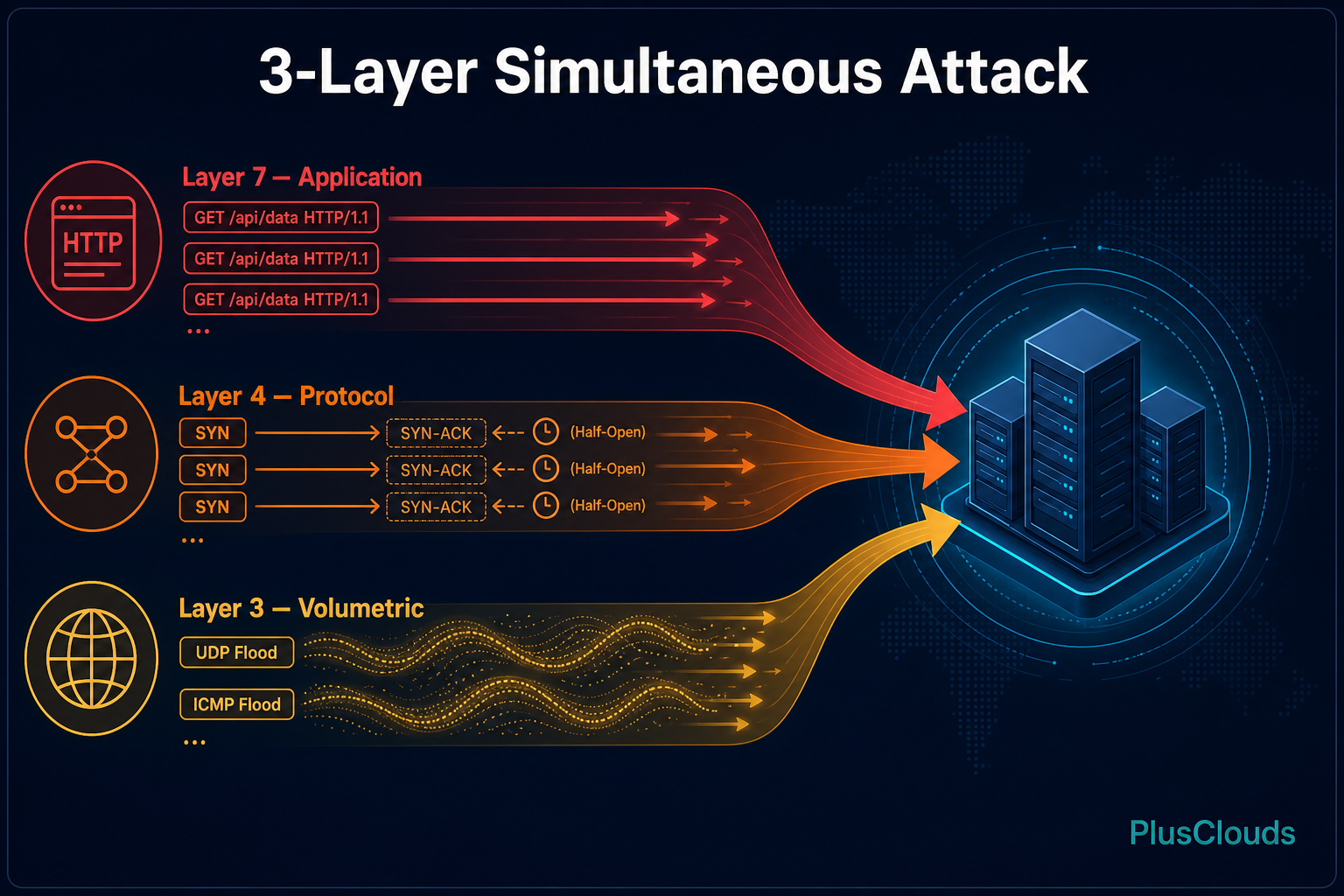 Diagram showing Layer 3 volumetric, Layer 4 protocol, and Layer 7 application DDoS vectors hitting a server simultaneously.