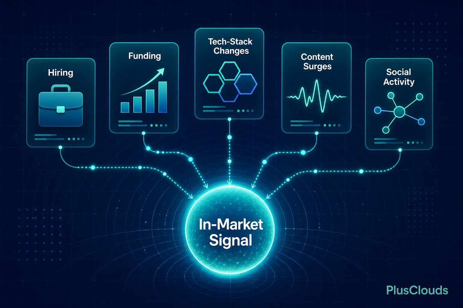 Five B2B buying signal types, Hiring, Funding, Tech-Stack Changes, Content Surges, Social Activity, illustrated as glowing data tiles