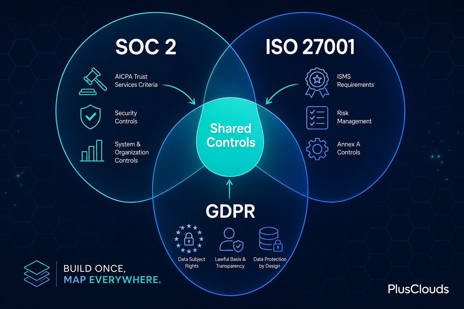 Three-circle Venn diagram showing overlapping controls across SOC 2, ISO 27001, and GDPR frameworks with a shared controls center zone.