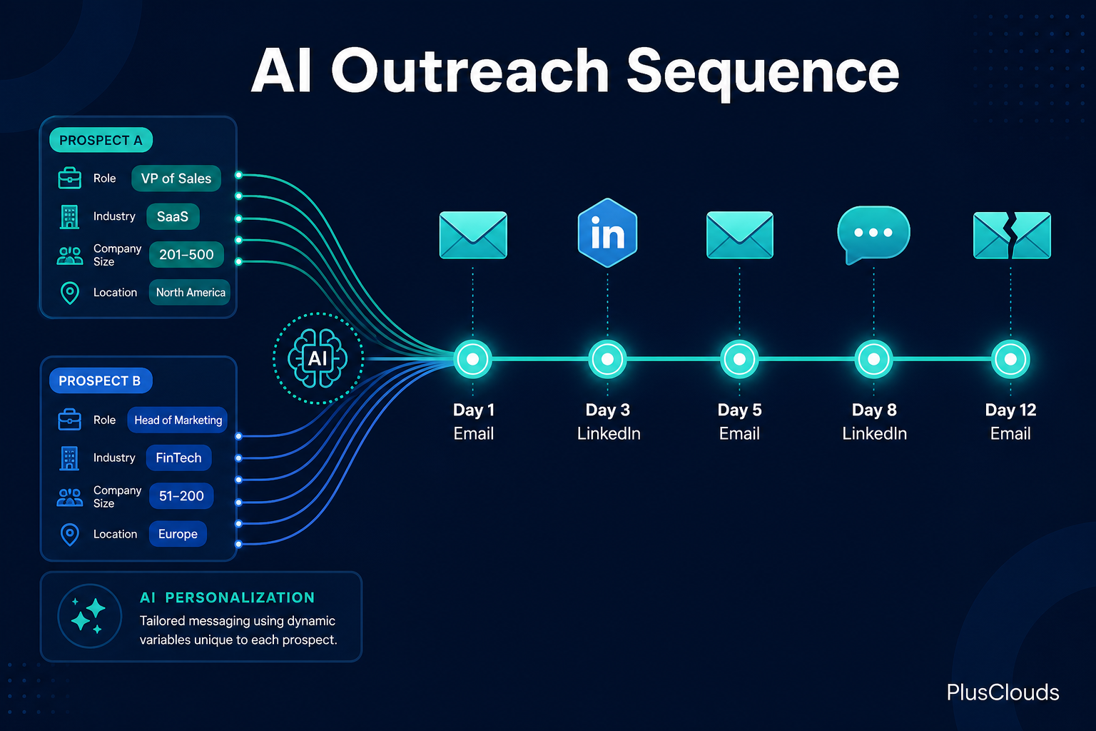 Visual timeline of a 5-touch AI outreach sequence across Day 1 to Day 12, showing email and LinkedIn touchpoints with personalization data inputs.