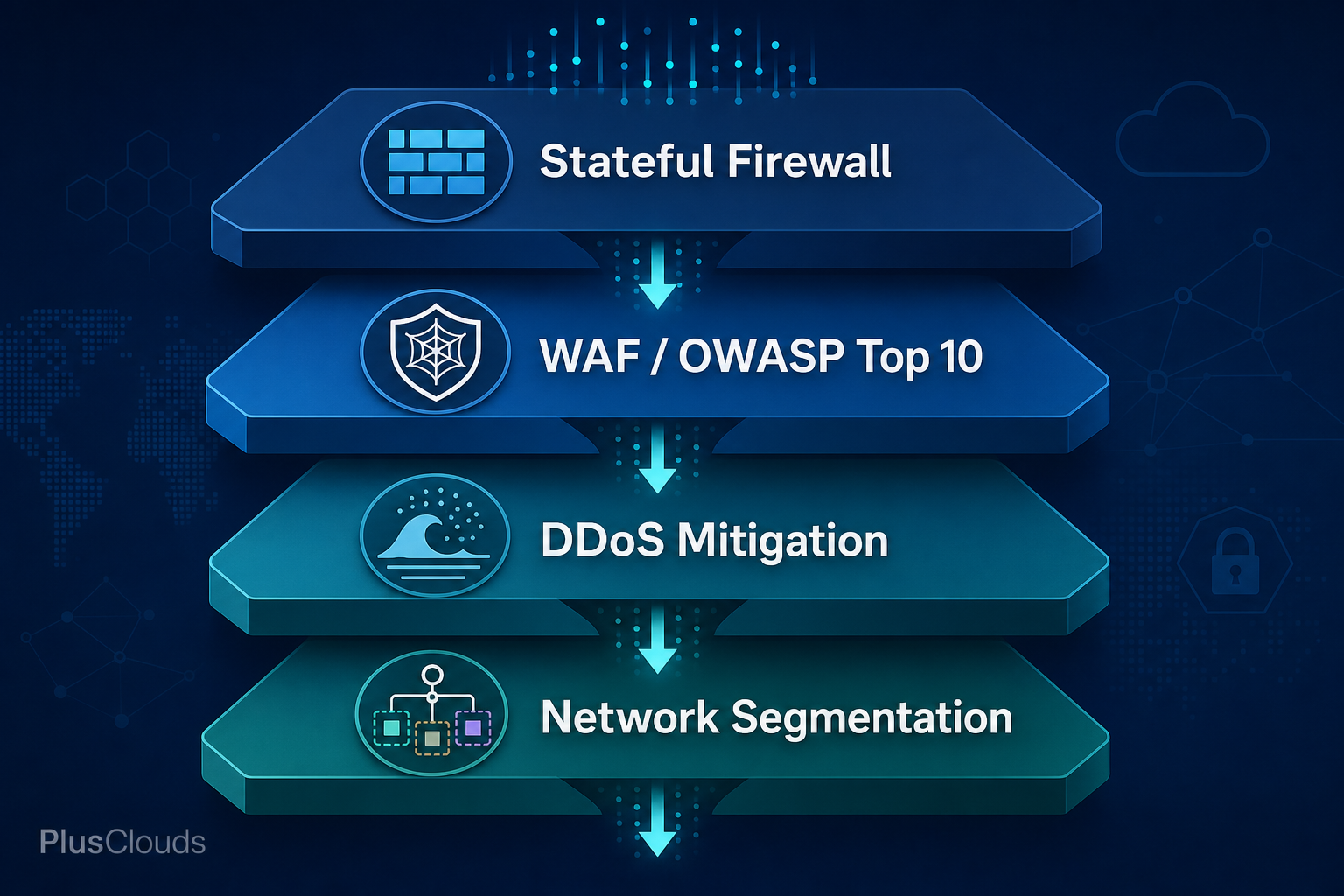 Four-layer Zero Trust stack diagram: Stateful Firewall, WAF/OWASP Top 10, DDoS Mitigation, and Network Segmentation illustrated as filtered platform slabs.