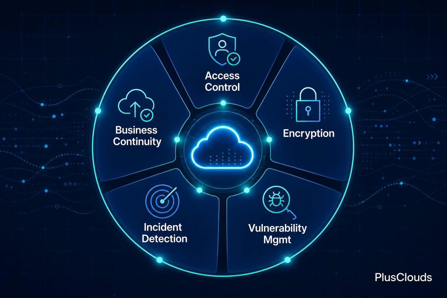 Circular diagram of the five core cloud compliance controls: Access Control, Encryption, Vulnerability Mgmt, Incident Detection, Business Continuity.