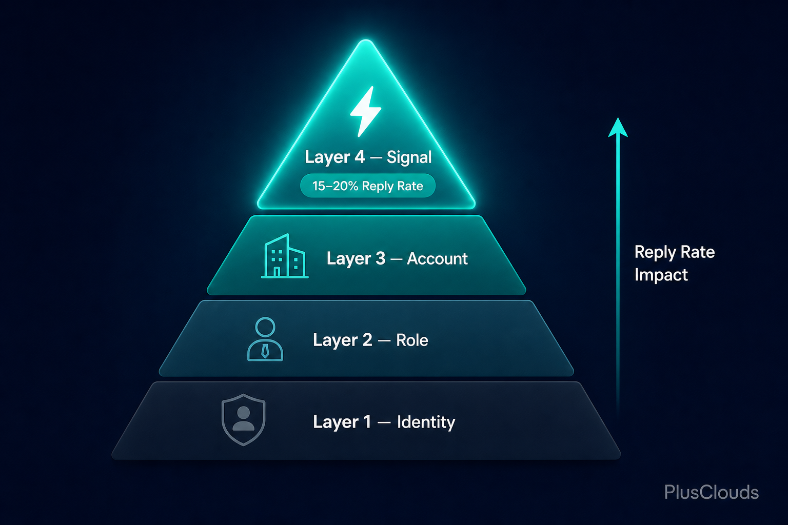 Four-layer pyramid diagram illustrating B2B personalization levels from Identity to Signal, with Layer 4 Signal highlighted showing '15-20% Reply Rate' on navy background.