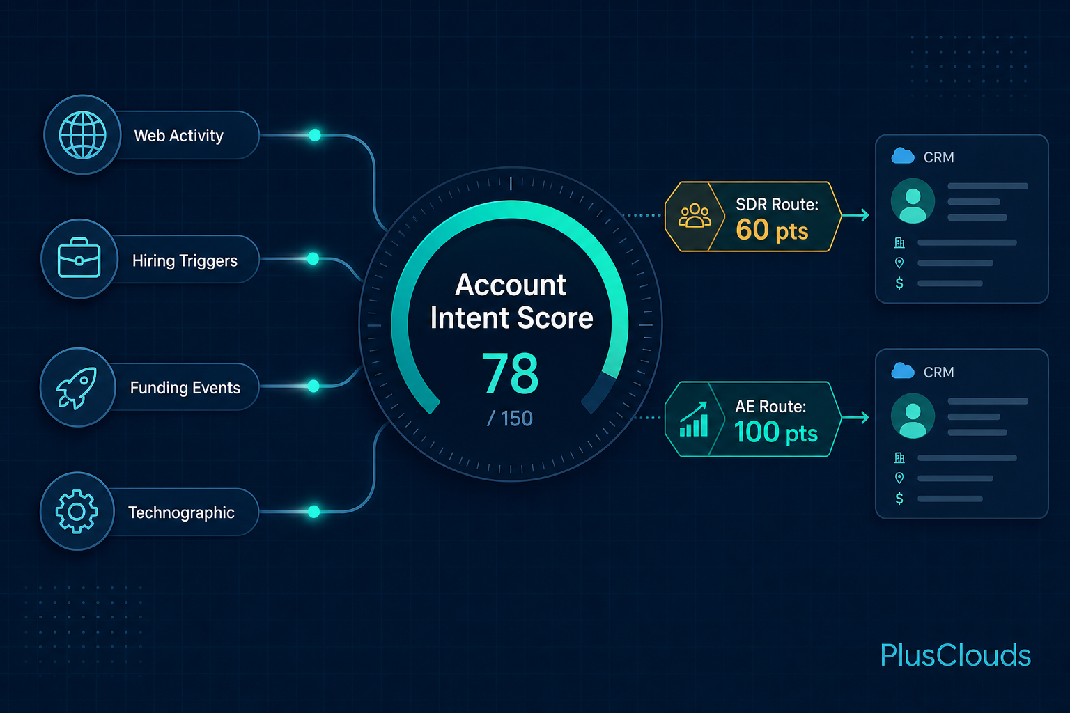 Flat-design dashboard illustration showing how hiring triggers, funding events, and web activity combine into a composite B2B account intent score.