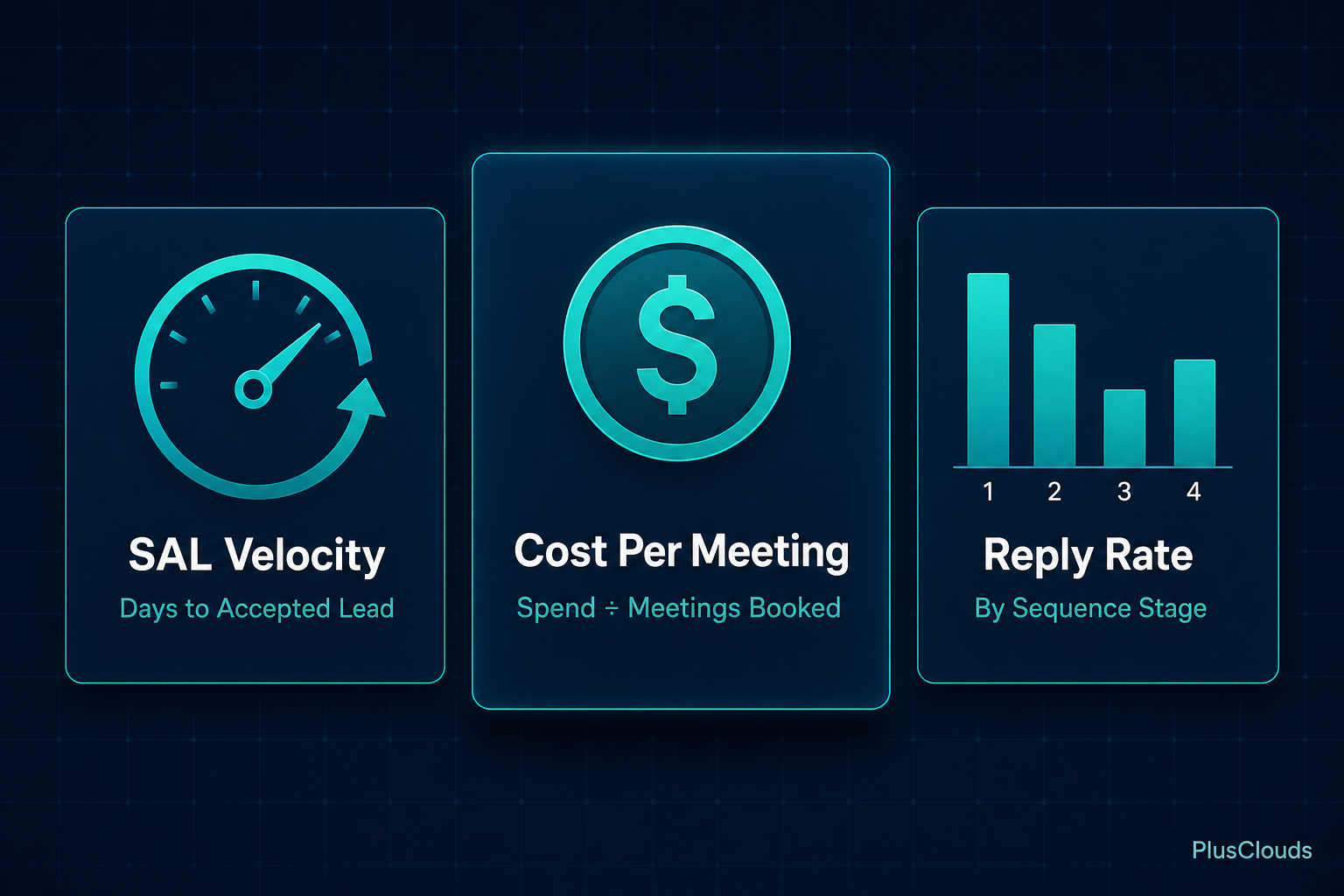 Three key hybrid outreach metrics illustrated as dashboard cards: SAL Velocity, Cost Per Meeting, and Reply Rate by sequence stage.