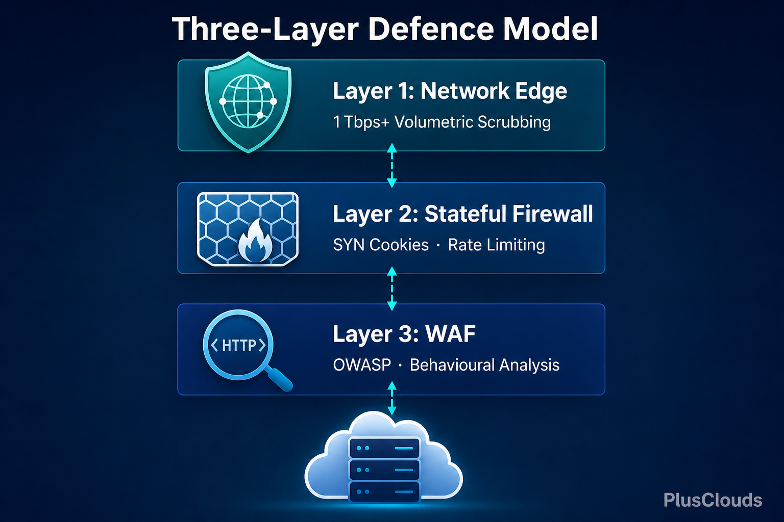 Architecture diagram of three-layer DDoS defence model: network edge scrubbing, stateful firewall, and WAF with shared telemetry arrows connecting all layers.
