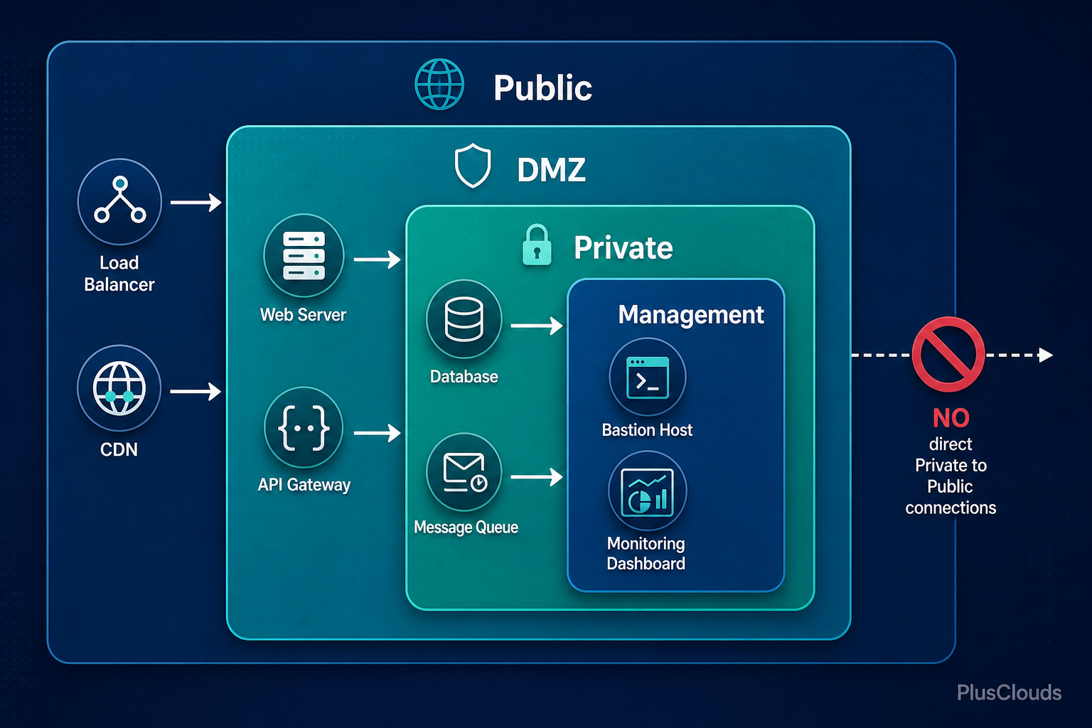 Four-zone cloud network segmentation map showing Public, DMZ, Private, and Management zones with inbound-only directional traffic flows.