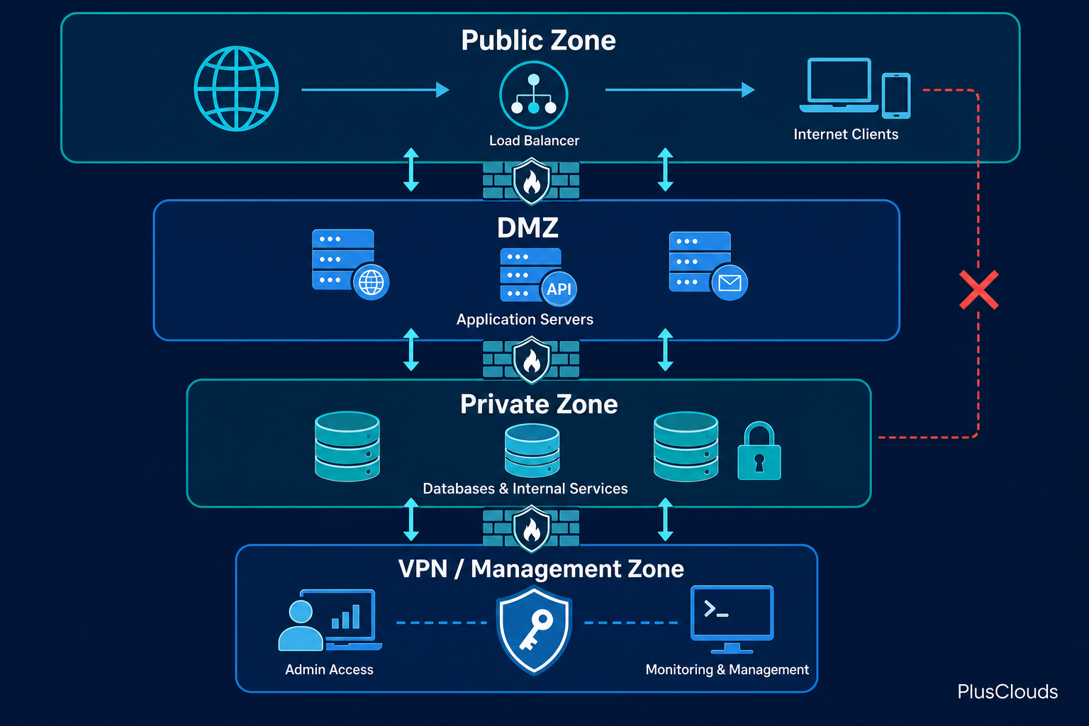 Four-zone CDE network segmentation diagram: Public Zone, DMZ, Private Zone, and VPN/Management Zone with firewall boundaries and data-flow arrows.