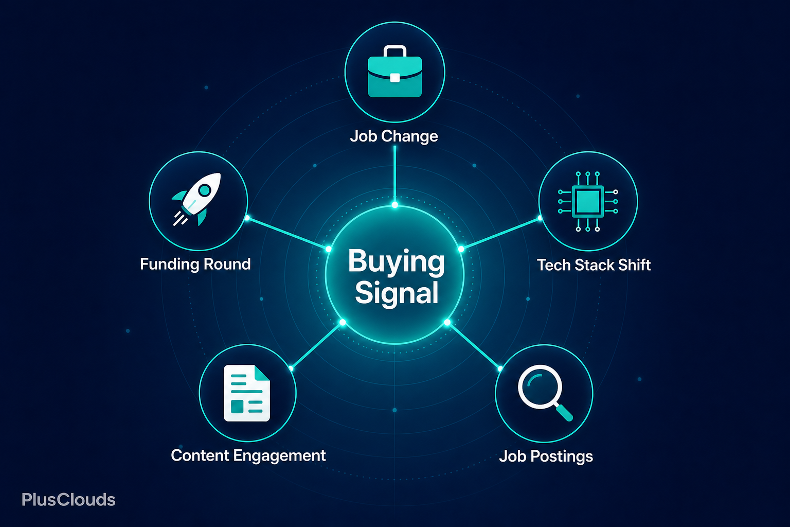 Hub-and-spoke diagram of five B2B buying signal types: Job Change, Funding Round, Tech Stack Shift, Content Engagement, Job Postings.